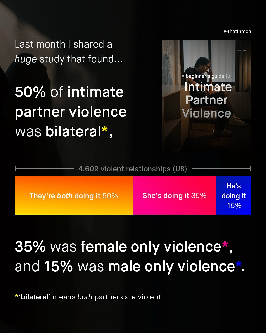 @thetinmen Last month | shared a huge study that found_ beginner"$ guide to: Intimate Partner Violence 50% of intimate partner violence was bilateral 4,609 violent relationships (US) He's doing it 15% They're both doing it 50% She's doing it 35% 35% was female only violence and 15% was male only violence 'bilateral' means both partners are violent
