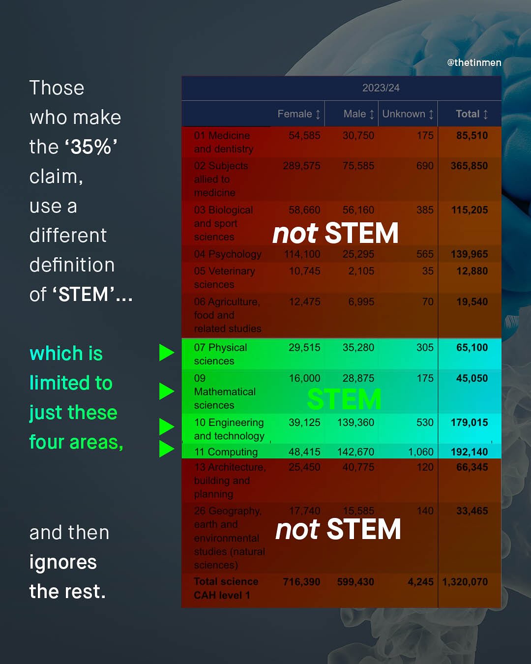 @thetinmen Those who make the '35%' claim, use a different definition of 'STEM' . 2023/24 Female ( Male t Unknown Total $ 01 Medicine 547585 30.750 175 85,510 andrdenlislry [02 Sublecls 289,575 75,585 6901 365,850 allied t0 meddfse 108 Biological 58,6601 56,160 385 115,205 eldespert sclences not STEM 04 Psychelogy 114,100 25,295 565 139,965 05 Veterinary 10,745 2,105 35 12,880 sclennces 106 Agriculture 412.475 6,995 70 19,540 oodkElndi rellatedi studles 07 Physical 29,515 35,280 305 65,100 sciences 09 16,000 28,875 175 45,050 Mathematical sciences STEM 10 Engineering 39,125 139,360 530 179,015 and technology 11 Computing 48,415 142,670 1,060 192,140 13 Archilecture , 25,450 40,775 120 66,345 buildlngtand planing 26 Geography 417740 45, 585 4140: 33,465 elurh eintol not STEM environmenlal sudles (nelural Selences] Total science 716,390 599,430 4,245 1,320,070 GAHlevel which is limited to just these four areas, and then ignores the rest: