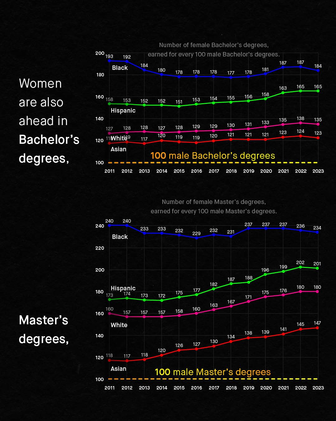 Number of female Bachelor's degrees; 200193 192 earned for every 100 male Bachelor'$ degrees. 187 184 180 181 178 178 178 177 178 187 Black 180 184 Women 163 165 165 156 158 160 158 153 153 154 155 are also 152 152 151 Hispanic ahead in 140 135 138 135 131 133 128 128 127 128 129 129 130 127 123 124 120 121 121 121 123 120 I1White9 119 119 120 Bachelor's 117 Asian 100 male Bachelor's degrees, degrees 100 2011 2012 2013 2014 2015 2016 2017 2018 2019 2020 2021 2022 2023 Number of female Master '$ degrees, earned for every 1O0 male Master's degrees: 237 237 237 233 233 232 232 229 231 240 240 240 236 234 Black 220 202 201 199 200 187 188 182 Hispanic 180 173 174 173 180 180 175 177 175 176 172 171 167 163 160 160 158 160 157 157 157 Master's degrees, White 145 147 141 138 139 140 134 126 127 130 120 120 118 117 118 Asian 100 male_Master's degrees _ 100 2011 2012 2013 2014 2015 2016 2017 2018 2019 2020 2021 2022 2023 196