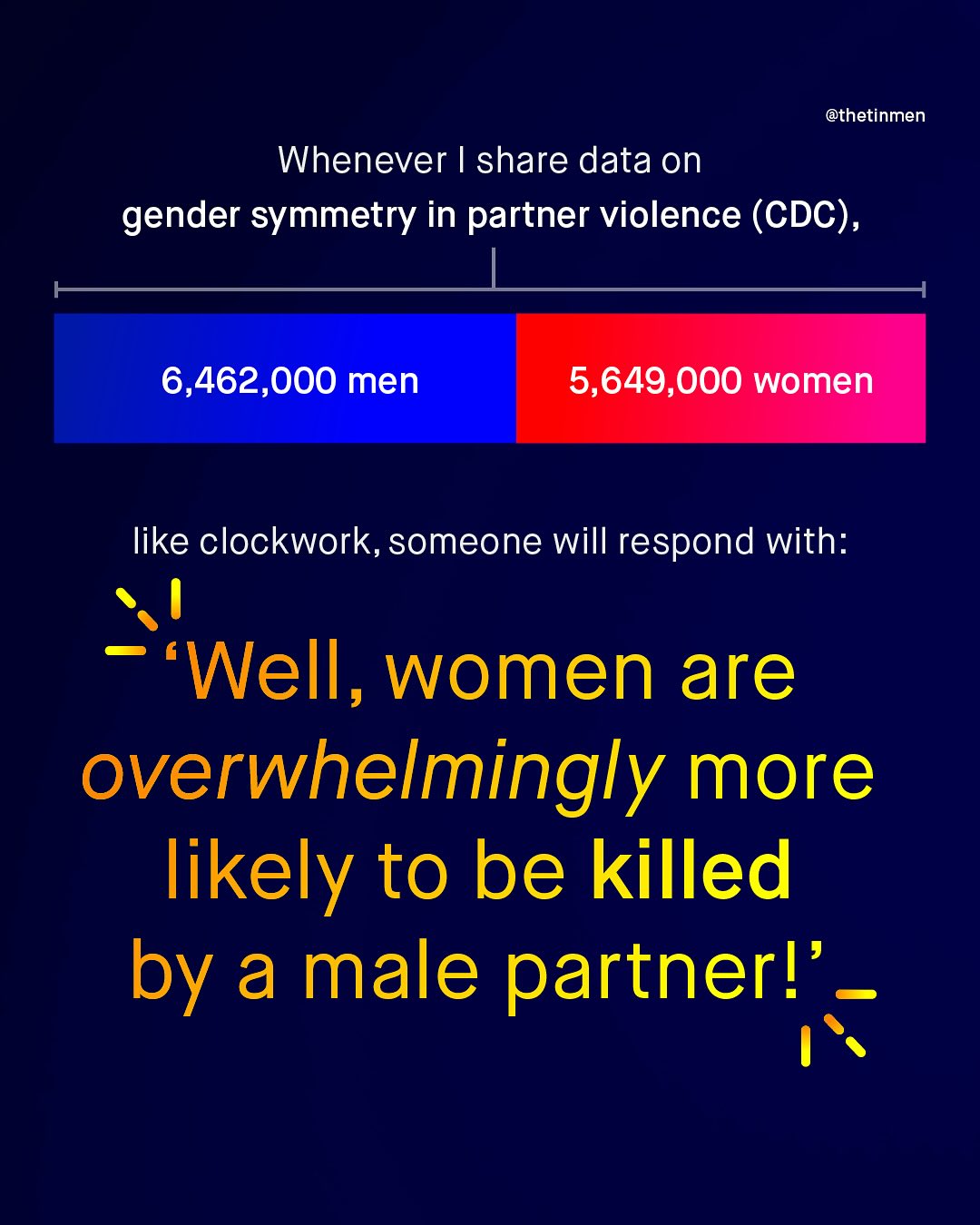 @thetinmen Whenever share data on gender symmetry in partner violence (CDC) , 6,462,000 men 5,649,000 women like clockwork, someone will respond with: 'Well, women are overwhelmingly more likely to be killed by a male partner!'