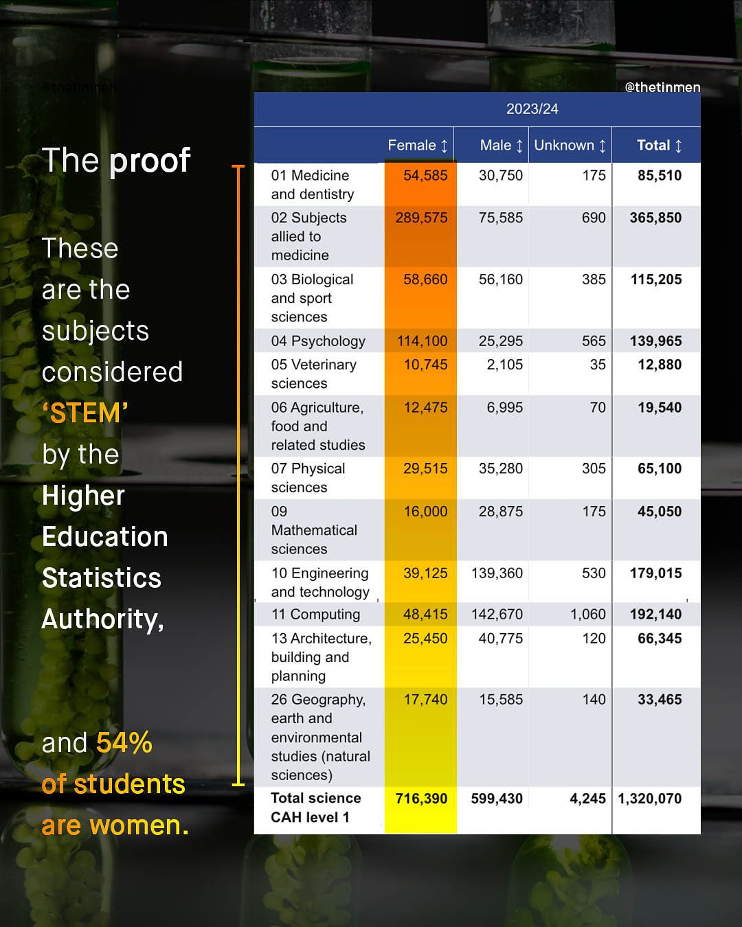 5mn @thetinmen 2023/24 Female + Male $ Unknown Total + The proof 01 Medicine and dentistry 02 Subjects allied to medicine 03 Biological and sport sciences 04 Psychology 05 Veterinary sciences 06 Agriculture_ food and related studies 07 Physical sciences 09 Mathematical sciences 10 Engineering and technology 11 Computing 13 Architecture, building and planning 26 Geography; earth and environmental studies (natural sciences) Total science CAH level 1 54,585 30,750 175 85,510 289,575 75,585 690 365,850 These are the subjects considered STEM' by the Higher Education Statistics Authority; 58,660 56,160 385 115,205 114,100 10,745 25,295 2,105 565 35 139,965 12,880 12,475 6,995 70 19,540 29,515 35,280 305 65,100 16,000 28,875 175 45,050 39,125 139,360 530 179,015 48,415 25,450 142,670 40,775 1,060 120 192,140 66,345 17,740 15,585 140 33,465 and 54% of students are women: 716,390 599,430 4,245 1,320,070