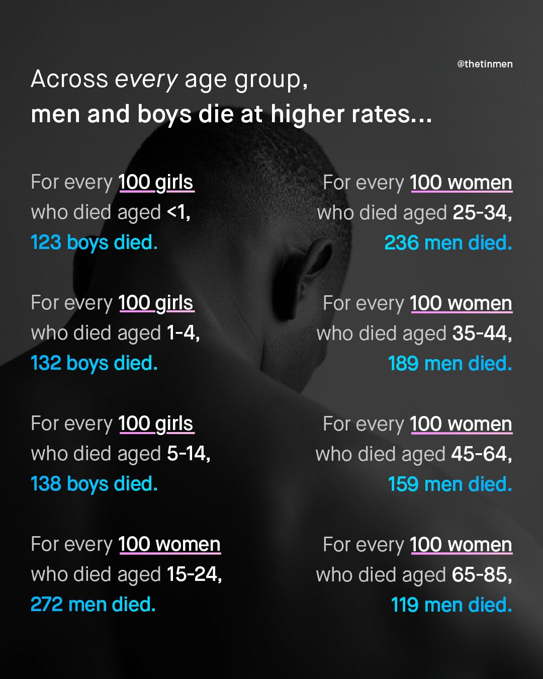 @thetinmen Across every age group, men and boys die at higher rates .. For every 1OOgirls who died aged <1, 123 boys died:. For every 100 women who died aged 25-34, 236 men died. For every 100girls who died aged 1-4, 132 boys died: For every 100 women who died aged 35-44, 189 men died: For every 1O0 girls who died aged 5-14, 138 boys died: For every 100 women who died aged 45-64, 159 men died: For every 100 women who died aged 15-24, 272 men died. For every 100 women who died aged 65-85, 119 men died.