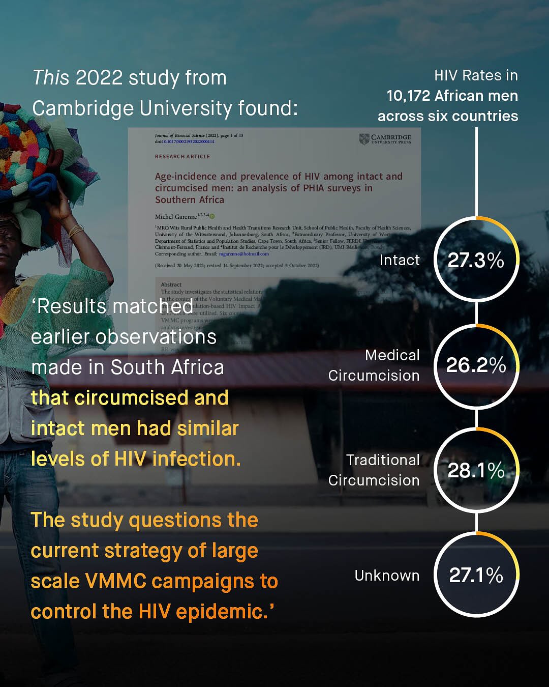 This 2022 study from Cambridge University found: daulul7600_194hOul Julrnial Bi;xLl Sckna {A22} Fe: ! a D HIV Rates in 10,172 African men across six countries CAEBRTPGE WrEX RESEARCH ARTICLE Age-incidence and prevalence f HIV among intact and circumcised men: an analysis of PHIA surveys in Southern Africa Michel Garenne"234 'MRCIWt: Rur Publc Health ad Hzlth Trudllul Reanh EulL S hodl of Publlz Helk Eculv et Halh Stnte; Unlvesity the WItwate/sFand . Joknnesbur L South Afki 'Extrsutdlry Frofeisot , Uuv t Jty & Wat Departtant of SutLtlcs _nd Fopubtion Studles, Cpe Town. South Alea Jieninr Fellow; FERDI Ckmbnt-Farud Fralke md "Instltut & Redleek pour Dewbpprat (IRDA UMI Rsu Coriespondlng author . EnalE: muarenneaholnllcomn Intact (Recewved M4y 2i22; revsed Sptelber 1l; Tapla Oztober 24221 27.3% Abstruct The sludy imestigatz: Uc Uutistical rclallot Valuntiry MclicN Results matched 4Lior-hised HIV ApIL Uc VMMC Fr earlier observations Medical Circumcision made in South Africa that circumcised and intact men had similar levels of HIV infection. 26.2% Traditional Circumcision 28.1% The study questions the current strategy of large scale VMMC campaigns to control the HIV epidemic. Unknown 27.1%