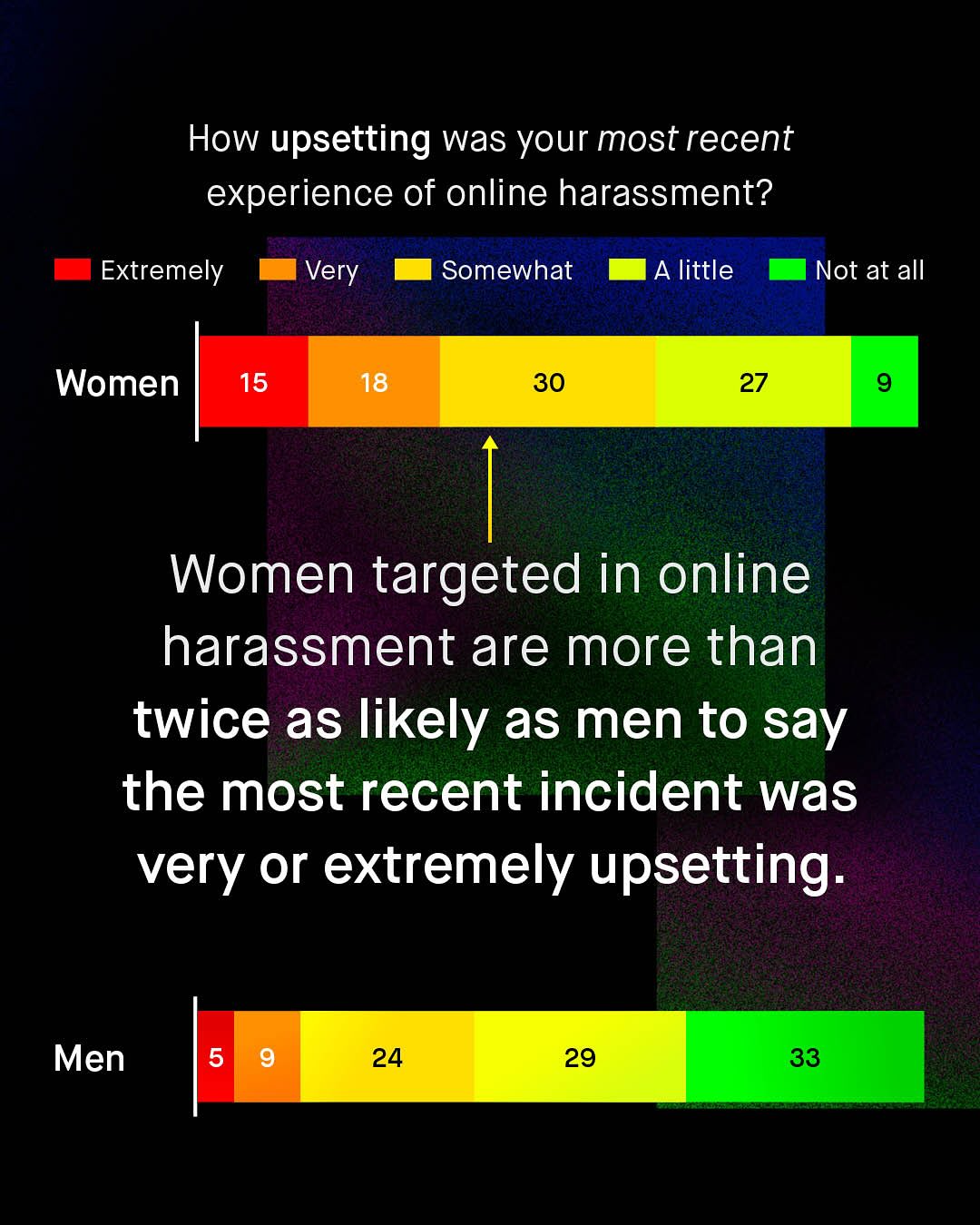How upsetting was your most recent experience of online harassment? Extremely Somewhat A little Not at all Women 15 18 30 27 Women targeted in online harassment are more than twice as likely as men to say the most recent incident was very or extremely upsetting Men 5 9 24 29 33 Very