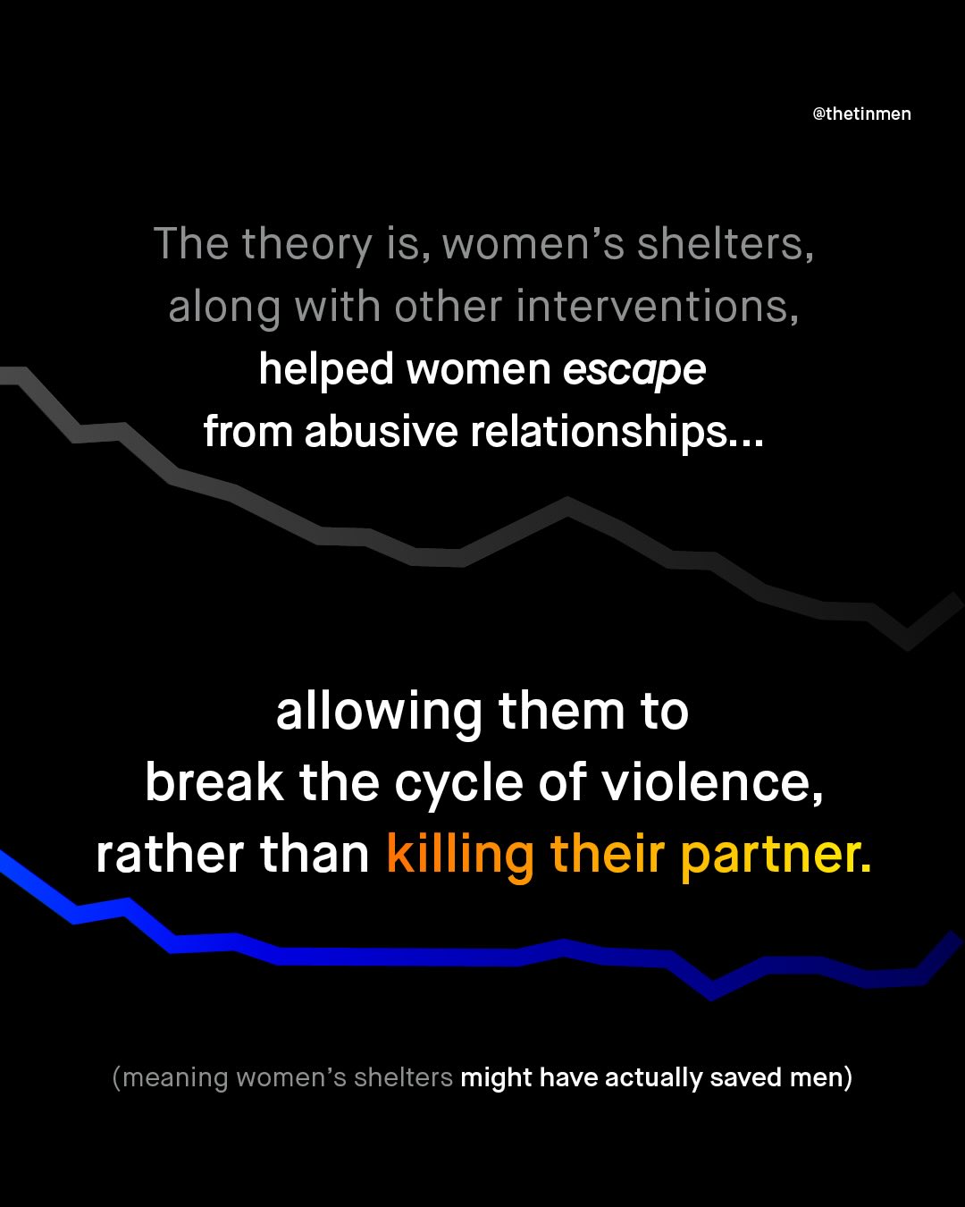 @thetinmen The theory is, women's shelters, along with other interventions, helped women escape from abusive relationships__ allowing them to break the cycle of violence, rather than killing their partner (meaning women's shelters might have actually saved men)