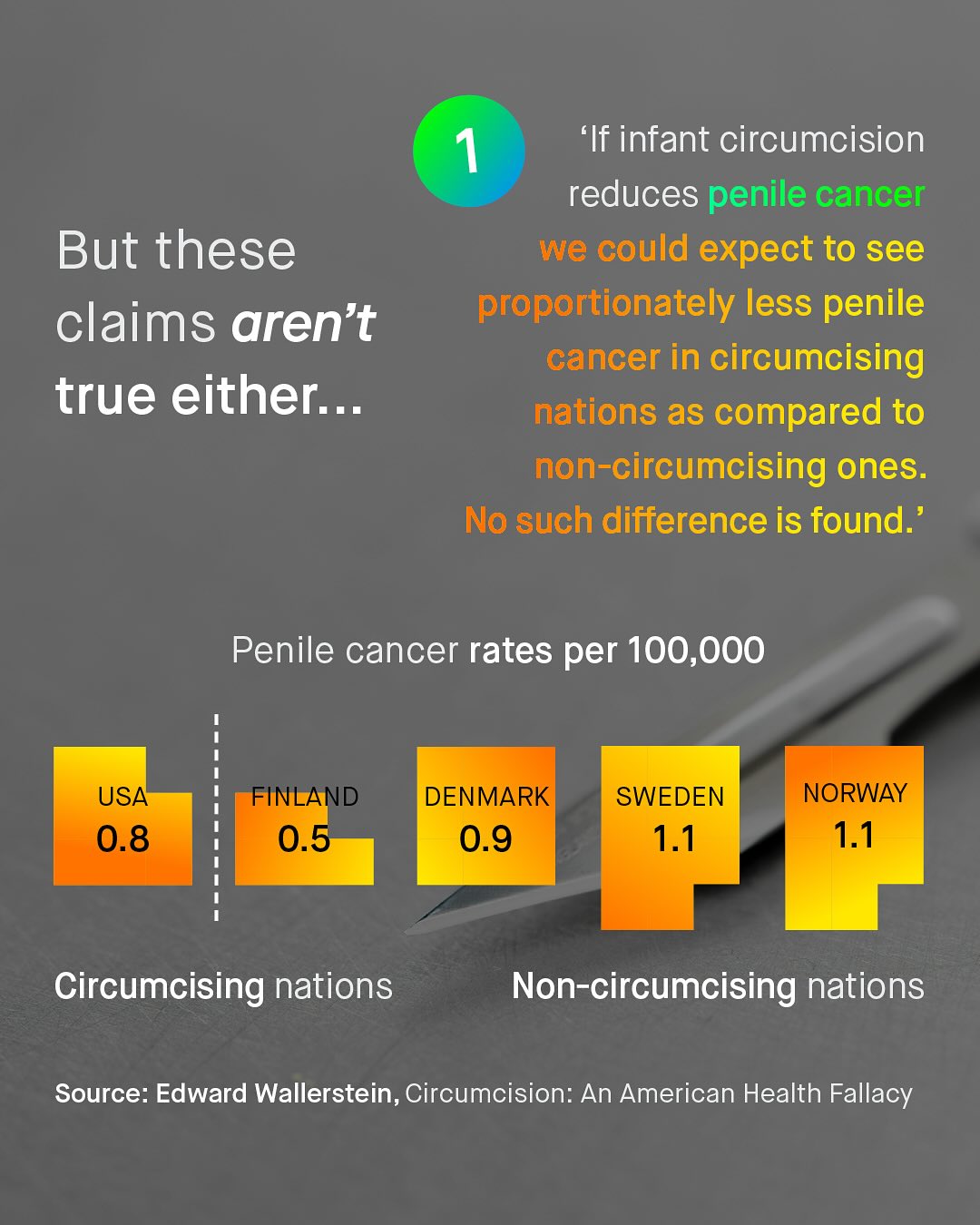 1 'If infant circumcision reduces penile cancer we could expect to see proportionately less penile cancer in circumcising nations as compared to non-circumcising ones: No such difference is found: But these claims aren't true either .. Penile cancer rates per 100,000 USA 0.8 FINLAND 0.5 DENMARK 0.9 SWEDEN 1.1 NORWAY 1.1 Circumcising nations Non-circumcising nations Source: Edward Wallerstein, Circumcision: An American Health Fallacy