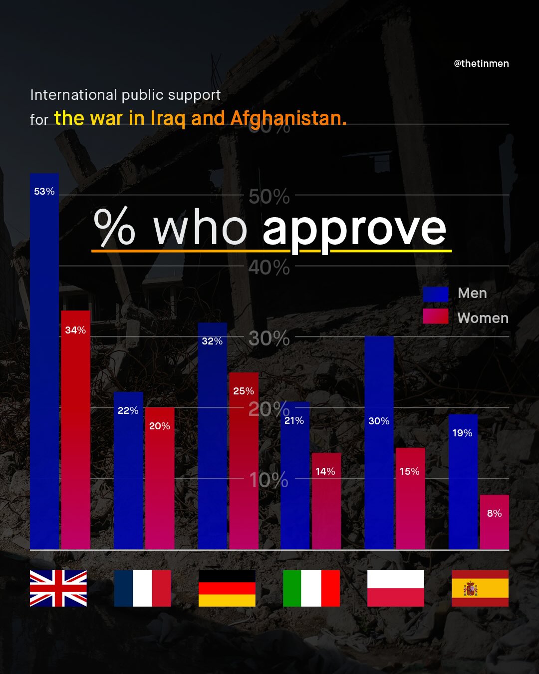 @thetinmen International public support for the war in Iraq and Afghanistan. 53% 50% % who approve 40% Men Women 34% 32% 30% 25% 22% 20% 21% 30% 19% 14% 15% 8%