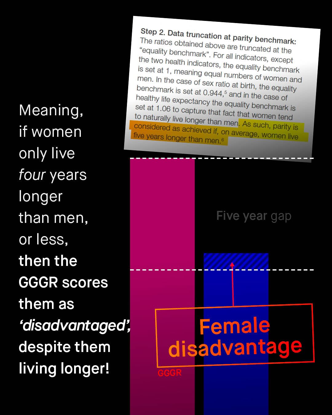 Step 2 Data truncation at The ratios obtained above parity benchmark: "equality are benchmark" truncated at the For all the two health indicators, except is set at 1, andicators , the equality bencheark meaning men: In the equal numbers of women and case of sex ratio at birth, the benchmark is set at 0.944,6andbin equality healthy lite expectancy the case of set at 1.06 €0 beptaneyhae facuality benchmark is to naturally live fact that women tend ~consicertly avedlonger than men: achieved if, on As such, parity is five years average, longer than men.& women live Meaning; if women only live four years longer than men, or less, then the GGGR scores them as 'disadvantaged despite them living longer! Five year gap Female disadvantage GGGR