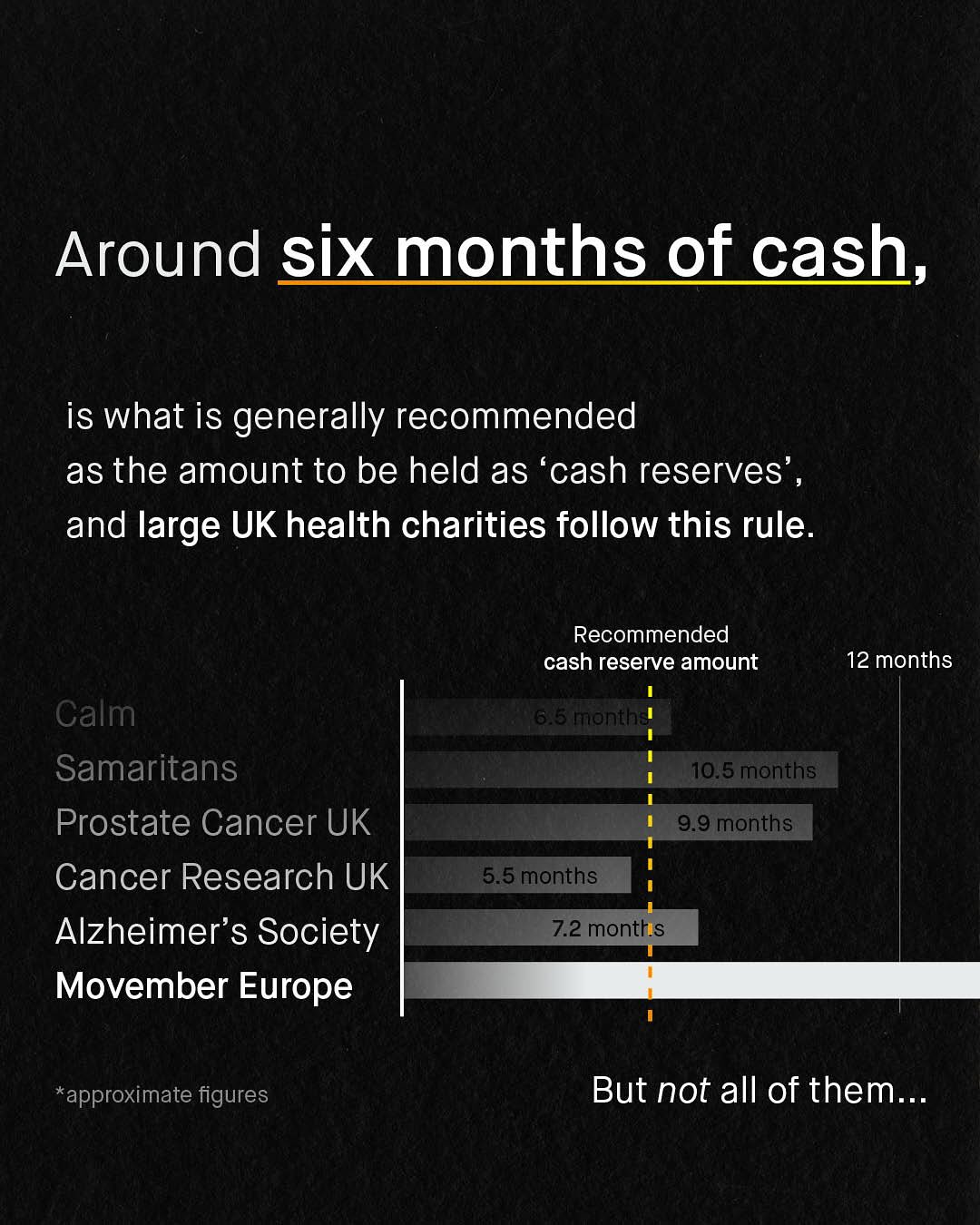 Around six months of cash, is what is generally recommended as the amount to be held as 'cash reserves' and large UK health charities follow this rule: Recommended cash reserve amount 12 months Calm Samaritans Prostate Cancer UK Cancer Research UK Alzheimer's Society Movember Europe 6.5 month: 10,5 months 9.9 months 5.5 months 7.2 months *approximate figures But not all of them:.