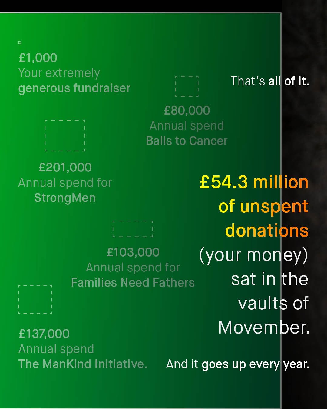 E1,000 Your extremely generous fundraiser That's all of it E80,000 Annual spend Balls to Cancer E201,000 Annual spend for StrongMen E54.3 million of unspent donations E103,000 (your money) Annual spend for Families Need Fathers sat inthe vaults of E137,000 Movember. Annual spend The ManKind Initiative. And it goes up every year: