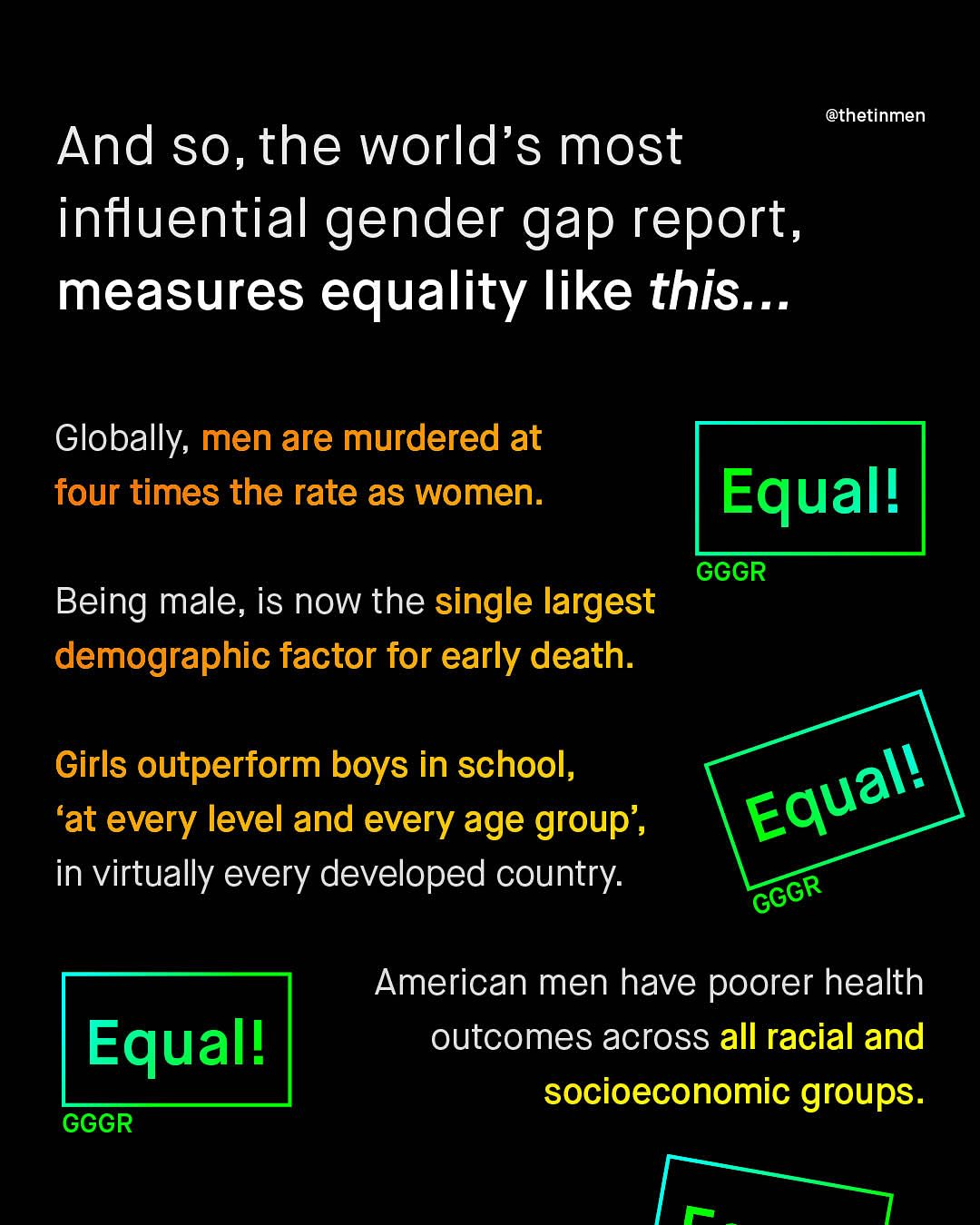 @thetinmen And so,the world's most influential gender gap report, measures equality like this _. Globally, men are murdered at four times the rate as women: Equall GGGR Being male; is now the single largest demographic factor for early death: Girls outperform boys in school, 'at every level and every age group' , in virtually every developed country: American men have poorer health outcomes across all racial and socioeconomic groups. Equall GGGR Equall GGGR